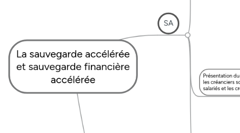 Mind Map: La sauvegarde accélérée et sauvegarde financière accélérée