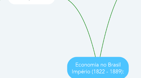 Mind Map: Economia no Brasil Império (1822 - 1889):