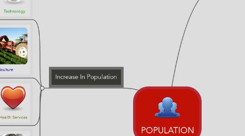 Mind Map: POPULATION