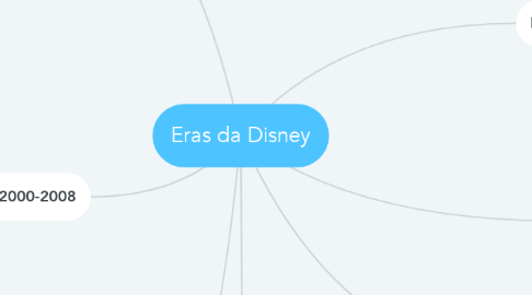 Mind Map: Eras da Disney