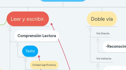 Mind Map: Alfabetización. (1)