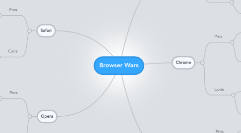 Mind Map: Browser Wars