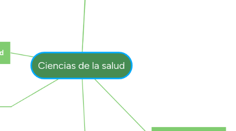 Mind Map: Ciencias de la salud