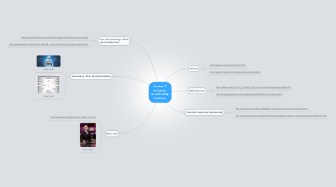 Mind Map: Jordan C buisness- broadcating industry