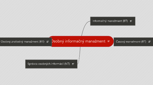 Mind Map: Osobný informačný manažment