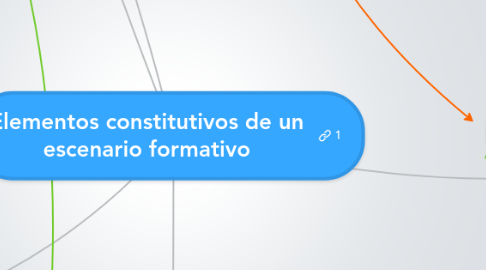 Mind Map: Elementos constitutivos de un escenario formativo