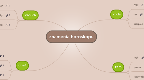 Mind Map: znamenia horoskopu