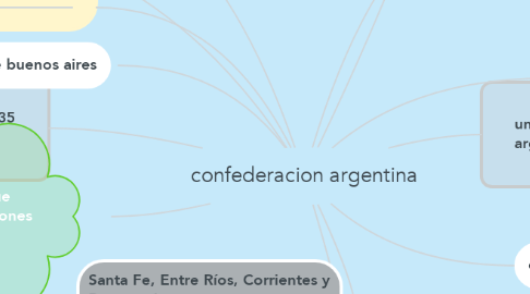 Mind Map: confederacion argentina