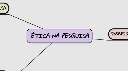 Mind Map: ÉTICA NA PESQUISA