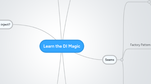 Mind Map: Learn the DI Magic