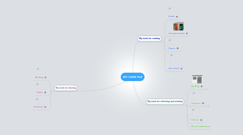 Mind Map: MY OWN PLE