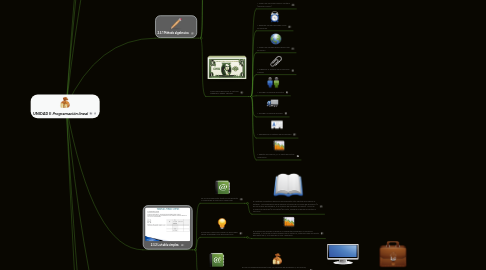 Mind Map: UNIDAD II *Programación lineal*