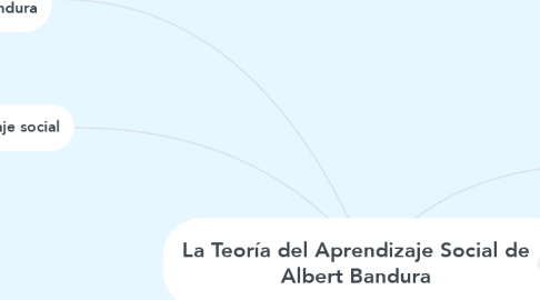 Mind Map: La Teoría del Aprendizaje Social de Albert Bandura