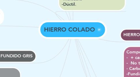 Mind Map: HIERRO COLADO