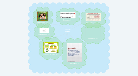 Mind Map: Vicios de dicción