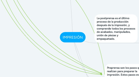 Mind Map: IMPRESIÓN