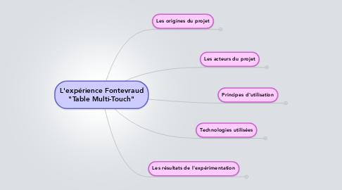 Mind Map: L'expérience Fontevraud "Table Multi-Touch"
