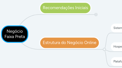 Mind Map: Negócio Faixa Preta