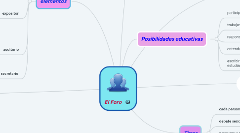 Mind Map: El Foro