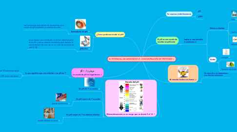 Mind Map: EL POTENCIAL DE HIDROGENO O  CONCENTRACIÓN DE PROTONES