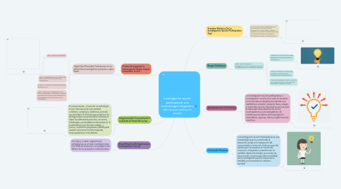 Mind Map: Investigación-acción participativa: una metodología integradora del conocimiento y la acción
