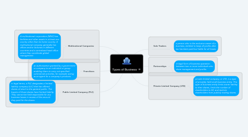 Mind Map: Types of Business