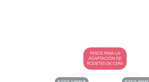 Mind Map: PASOS PARA LA ADAPTACIÓN DE RODETES DE CERA