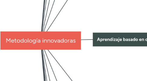 Mind Map: Metodología innovadoras