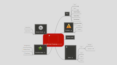 Mind Map: Auditoria Forense