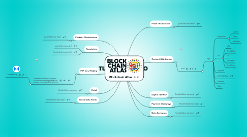 Mind Map: Blockchain Atlas