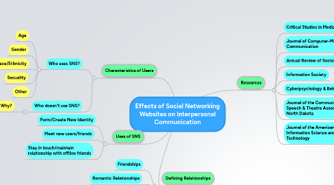 Mind Map: Effects of Social Networking Websites on Interpersonal Communication