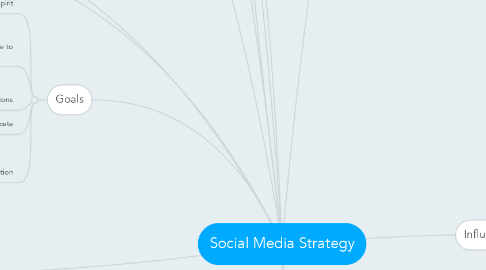 Mind Map: Social Media Strategy