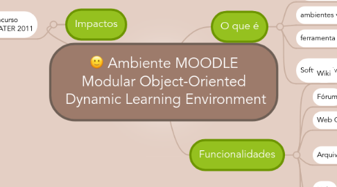 Mind Map: Ambiente MOODLE Modular Object-Oriented Dynamic Learning Environment