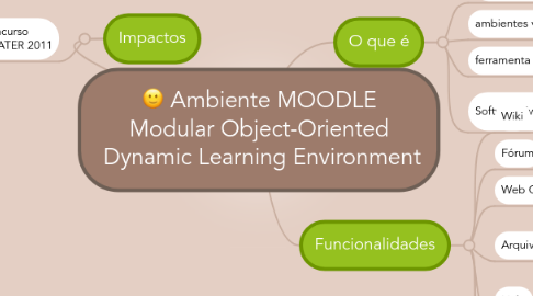 Mind Map: Ambiente MOODLE Modular Object-Oriented  Dynamic Learning Environment