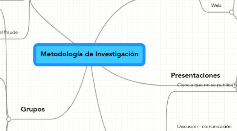 Mind Map: ﻿Metodología de Investigación