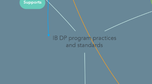 Mind Map: IB DP program practices and standards