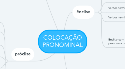 Mind Map: COLOCAÇÃO PRONOMINAL