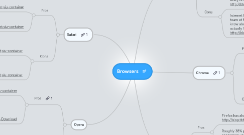 Mind Map: Browsers