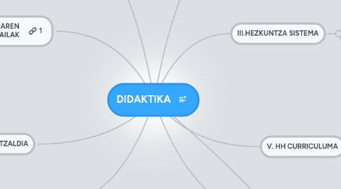 Mind Map: DIDAKTIKA