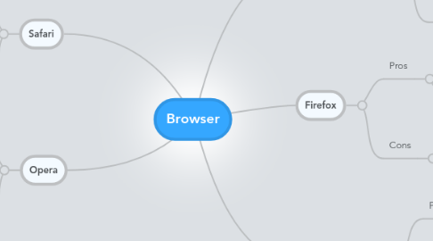 Mind Map: Browser