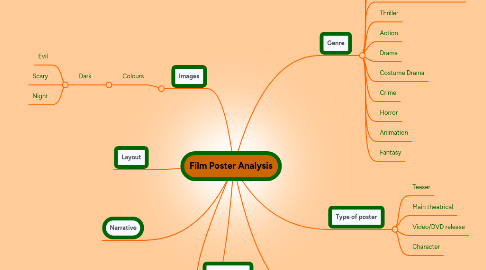 Mind Map: Film Poster Analysis