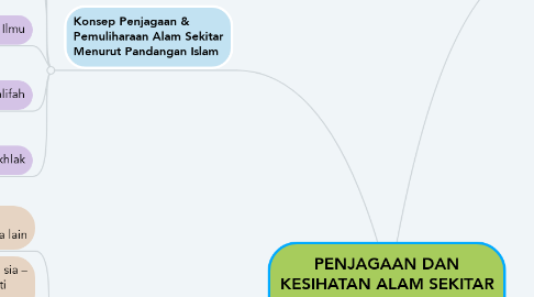 Mind Map: PENJAGAAN DAN KESIHATAN ALAM SEKITAR DARI PERSPEKTIF ISLAM