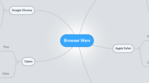 Mind Map: Browser Wars