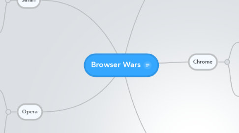 Mind Map: Browser Wars
