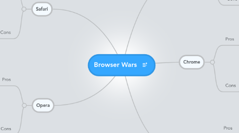 Mind Map: Browser Wars