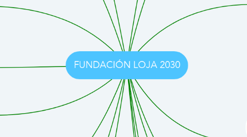 Mind Map: FUNDACIÓN LOJA 2030