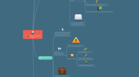 Mind Map: Unidad III * Asignación y  transporte *