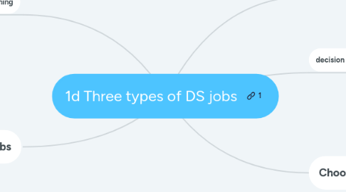 Mind Map: 1d Three types of DS jobs