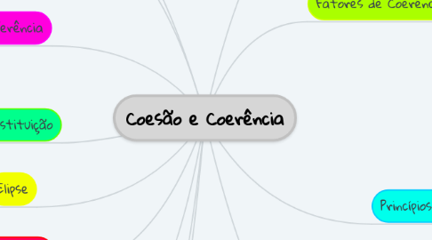 Mind Map: Coesão e Coerência