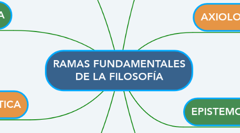 Mind Map: RAMAS FUNDAMENTALES DE LA FILOSOFÍA